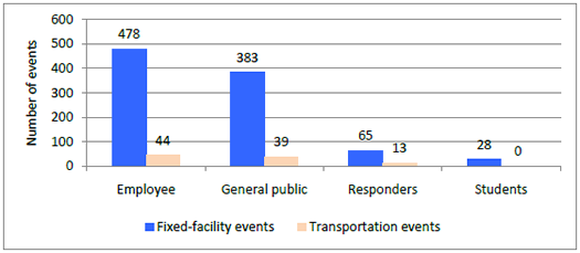 Figure 5a. Number of Victims, by Population Group and Type of Reported HSEES Event, January 1 – June 30, 2009